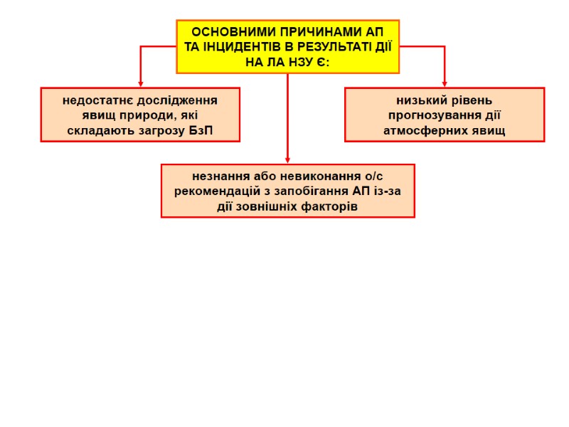 ОСНОВНИМИ ПРИЧИНАМИ АП ТА ІНЦИДЕНТІВ В РЕЗУЛЬТАТІ ДІЇ НА ЛА НЗУ Є:  недостатнє